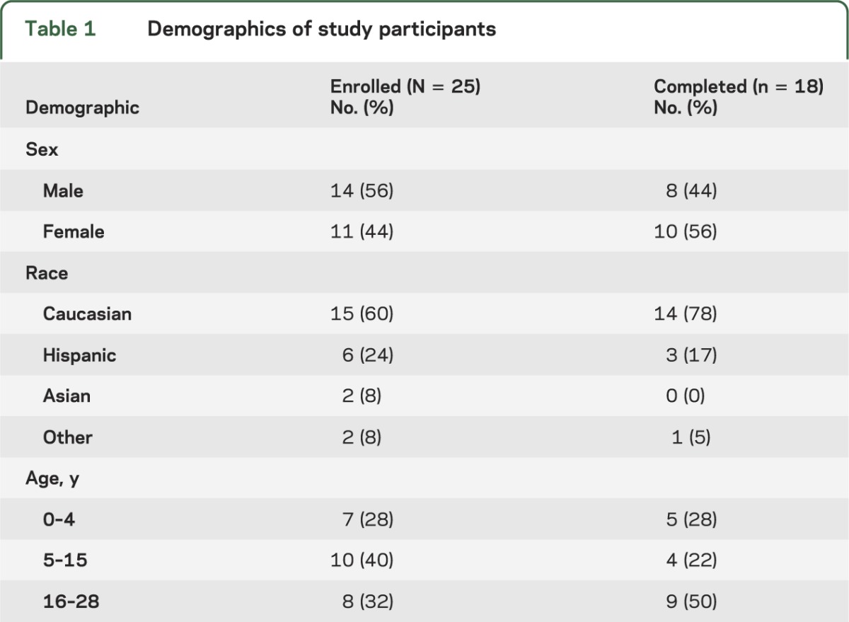 graphic file with name NEUROLOGY2013536193TT1.jpg