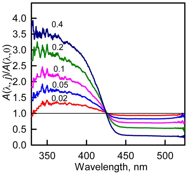 Figure 5