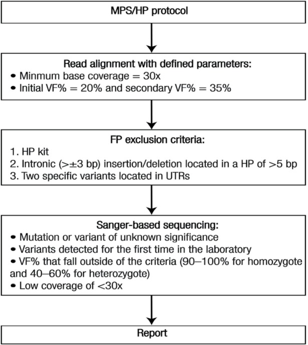 Figure 2: