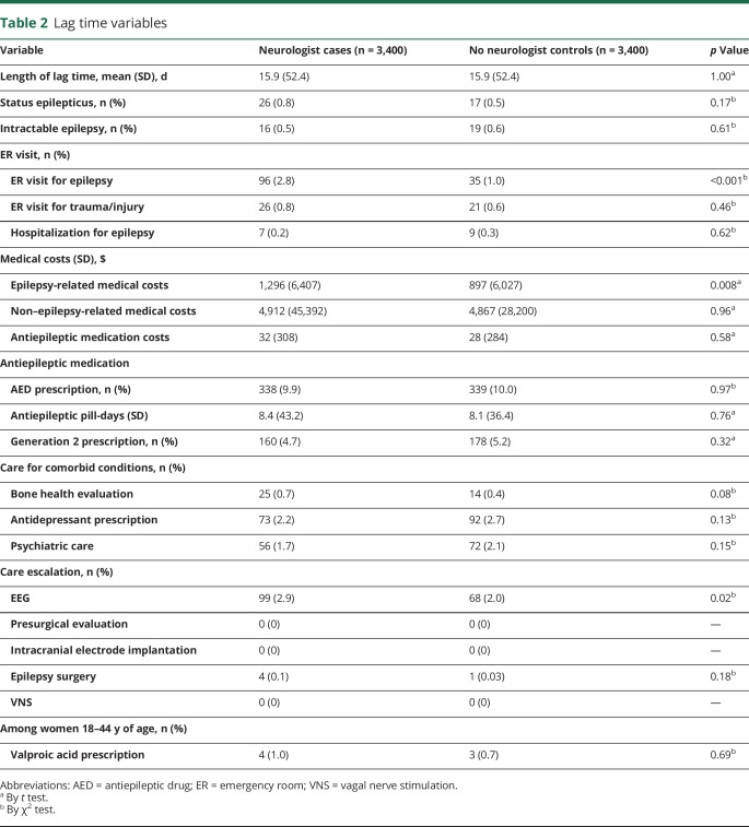 graphic file with name NEUROLOGY2018920728TT2.jpg