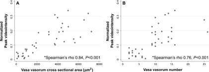 Figure 6