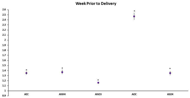 Figure 4: