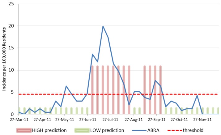 Figure 5