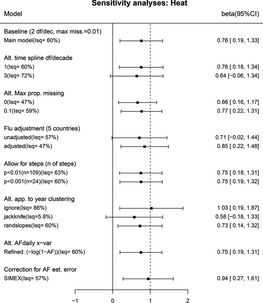 Figure 3A is a forest plot for the heat-mortality association showing beta values along with 95 percent confidence intervals for various models. The pooled mean betas range from 0.58 to 1.03. Figure 3B is a forest plot for the cold-mortality association indicating beta values along with 95 percent confidence intervals for various models.