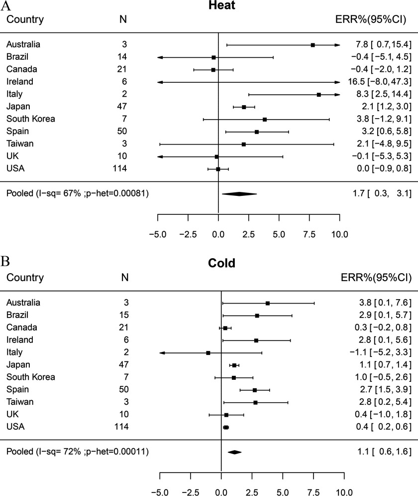 Two forest plots, one for heat and one for cold, show excess relative risks in percentage along with their 95 percent confidence intervals for countries, namely, Australia, Brazil, Canada, Ireland, Italy, Japan, South Korea, Spain, Taiwan, UK, and USA. For heat, the pooled mean excess relative risk per degree was 1.7%, with I squared equal to 67 percent and p heterogeneity equals 0.00081; and for cold, the pooled mean excess relative risk per degree was 1.1%, with I squared equal to 72 percent and p heterogeneity equals 0.00011. The country-specific excess relative risks ranged from negative 1.1 to 16.5 for both heat and cold.