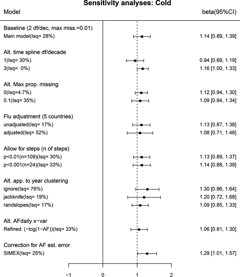 Figure 4 is a forest plot for the cold-mortality association showing beta values along with 95 percent confidence intervals for various models. The pooled mean betas range from 0.94 to 1.30. Figure 3B is a forest plot for the cold-mortality association indicating beta values along with 95 percent confidence intervals for various models.