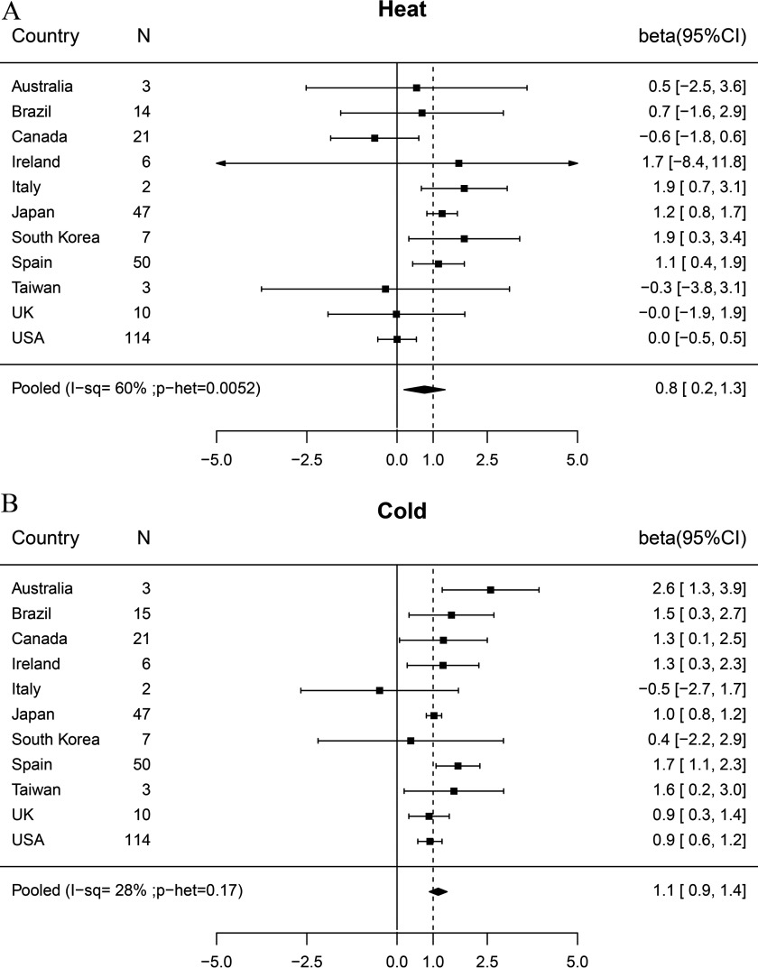 Two forest plots, one for heat and one for cold, show beta values with 95 percent confidence intervals for countries, namely, Australia, Brazil, Canada, Ireland, Italy, Japan, South Korea, Spain, Taiwan, UK, and USA. For heat, the pooled mean beta was 0.8, with I squared equal to 60 percent and p heterogeneity equals 0.0052; and for cold, the pooled mean beta was 1.1, with I squared equal to 28 percent and p heterogeneity equals 0.17. The country-specific betas ranged from negative 0.6 to 2.6 for both heat and cold.