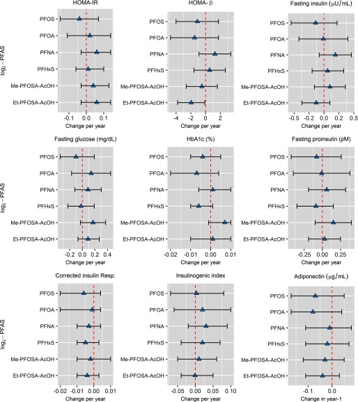 Nine plots with confidence intervals showing log base 2 PFAS concentrations, namely, PFNA, PFOA, PFHxS, Me-PFOSA-AcOH, PFOS, and Et-PFOSA-AcOH (y-axis) across the change per year (x-axis) for the following glycemic outcomes: HOMA-IR, HOMA-beta, fasting insulin (micro units per milliliter), fasting glucose in milligrams per deciliter, HbA1c in percentage, fasting proinsulin in picomolar, corrected insulin response, insulinogenic index, adiponectin in micrograms per milliliter.