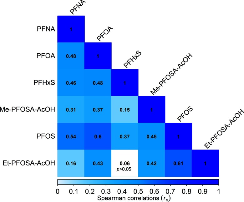 Heatmap plotting PFAS concentrations, namely, PFNA, PFOA, PFHxS, Me-PFOSA-AcOH, PFOS, and Et-PFOSA-AcOH (y-axis) across Spearman correlation coefficients (x-axis).