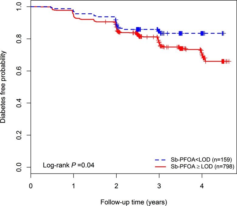 Line graph plotting diabetes probability (y-axis) across follow-up time in years (x-axis) for Sb-PFOA less than LOD (n equals 159) and Sb-PFOA greater than or equal to LOD (n equals 798). Log rank P equals 0.04.