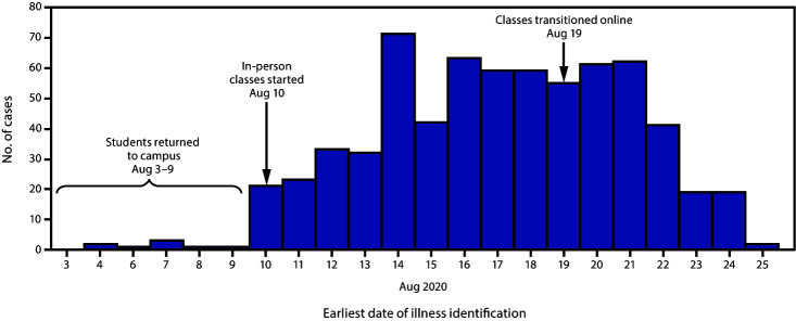 The figure is a histogram, an epidemiologic curve showing 670 confirmed COVID-19 cases among university A students, faculty, and staff members, by earliest illness identification date, in North Carolina during August 2020.