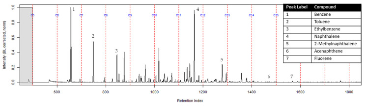 Figure 7