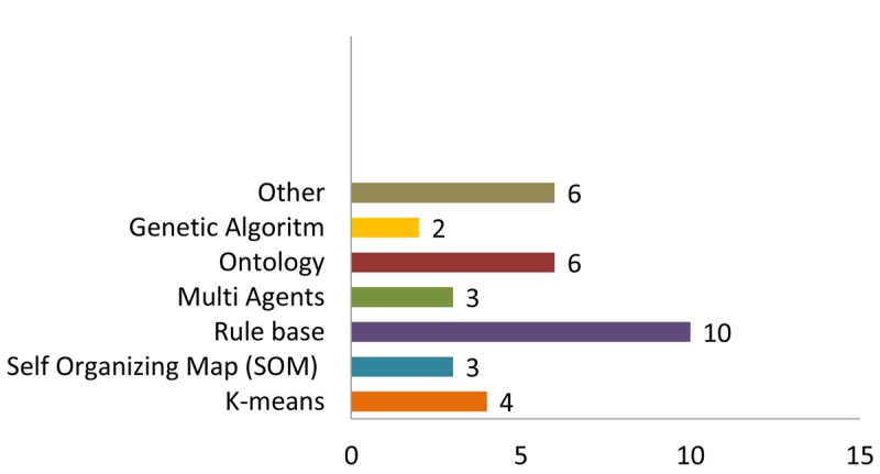 Figure3