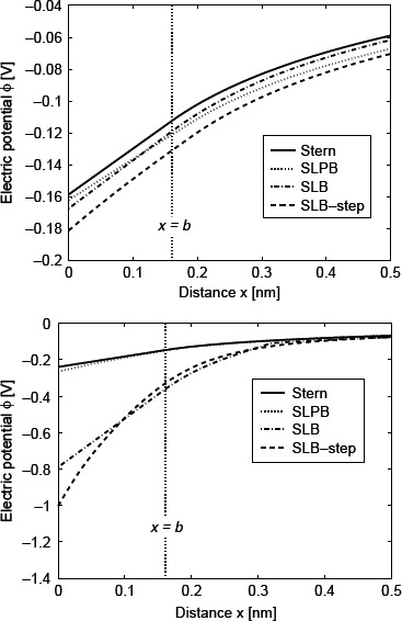 Figure 7.