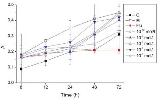 FIGURE 3