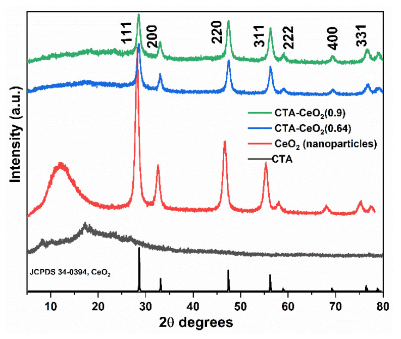 CeO2-Blended Cellulose Triacetate Mixed-Matrix Membranes for Selective ...