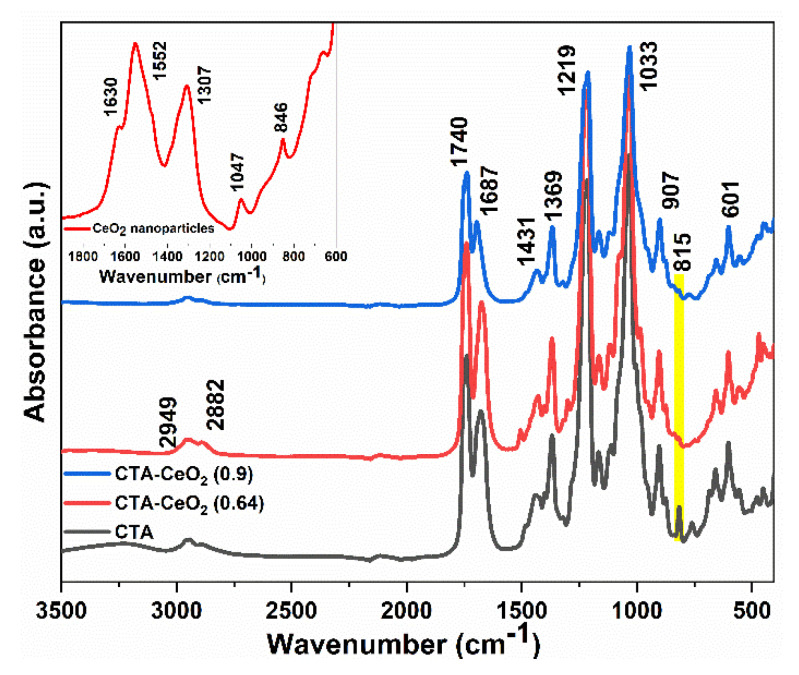 CeO2-Blended Cellulose Triacetate Mixed-Matrix Membranes for Selective ...