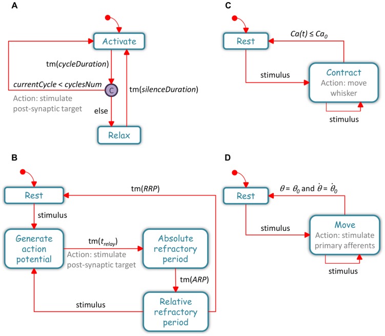 Figure 4