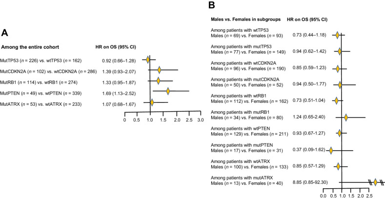 Figure 3. A, Forest plot of HRs of OS for patients with mutation versus wild-type of the five most common comutations. B, Forest plot of HRs of OS for male versus female patients in molecular subgroups.