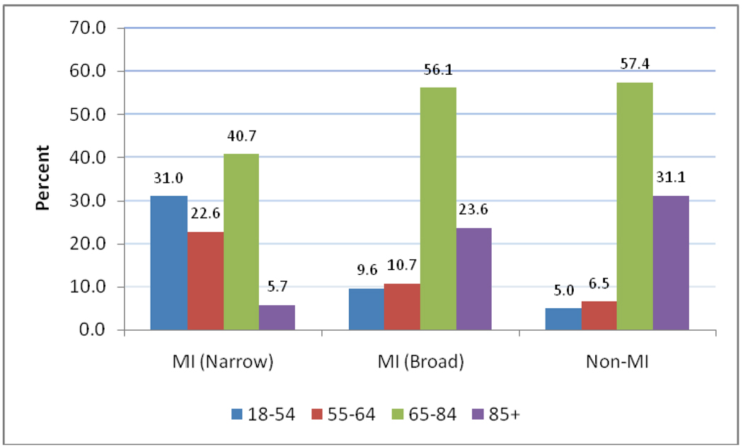 graphic file with name nihms148143t1.jpg