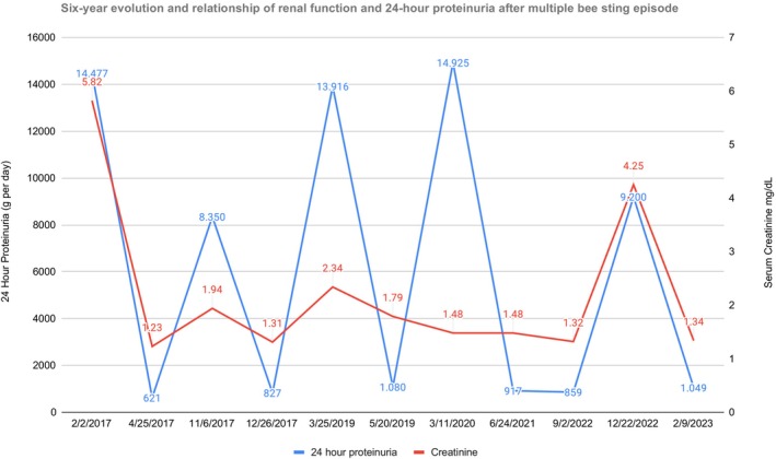 FIGURE 3