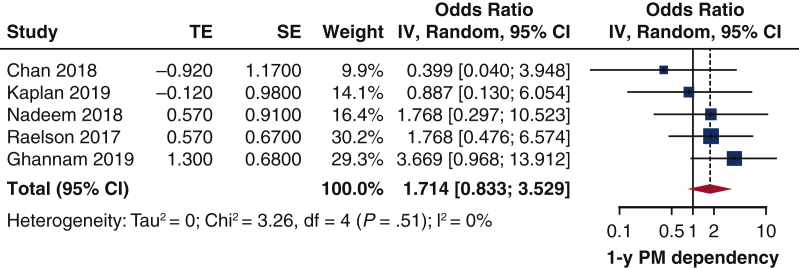 Figure 5