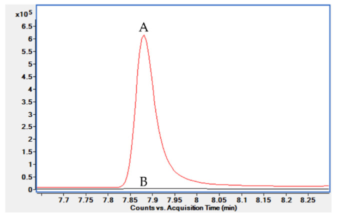 Figure A2