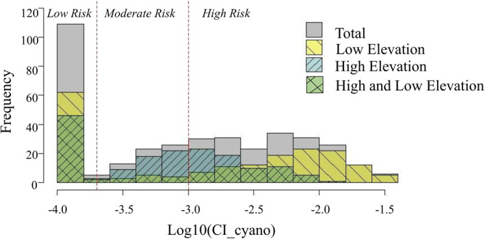 Figure 7