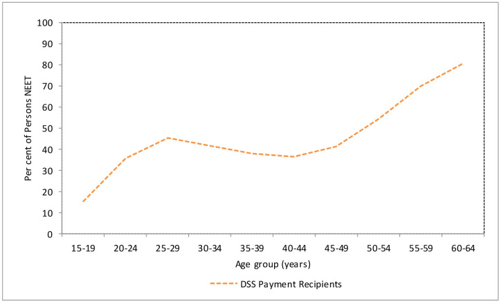 Figure 1: NEETs in Australia – proportion of linked DSS payment recipients aged 15–64 years classified as NEET, by age group
