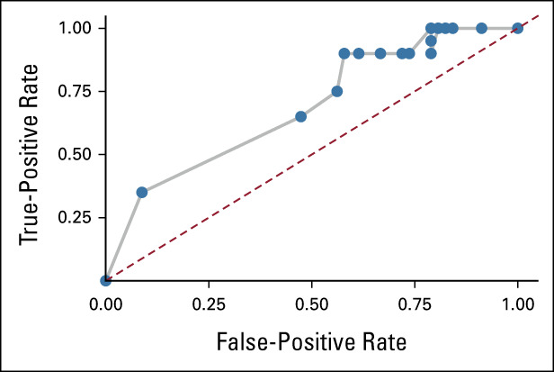 FIG 3.