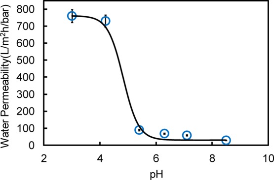 Figure 8