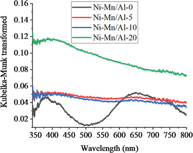 Figure 7