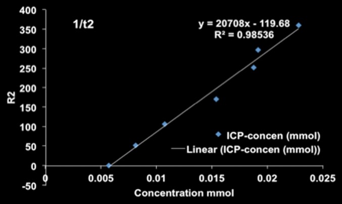 Figure 3a: