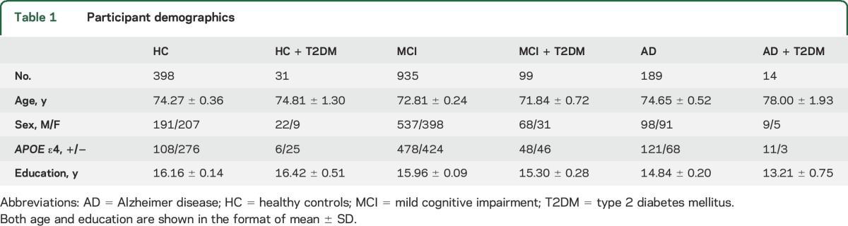 graphic file with name NEUROLOGY2015714022TT1.jpg