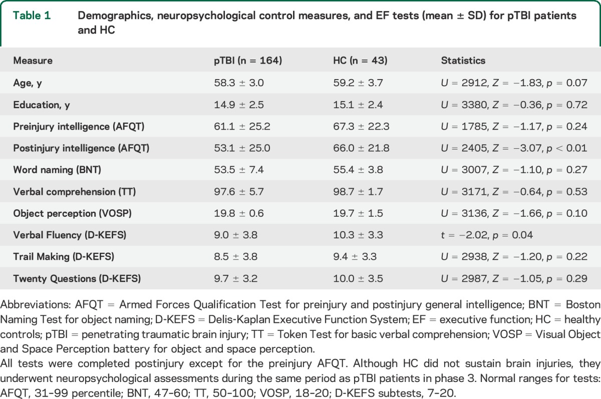 graphic file with name NEUROLOGY2014614982TT1.jpg