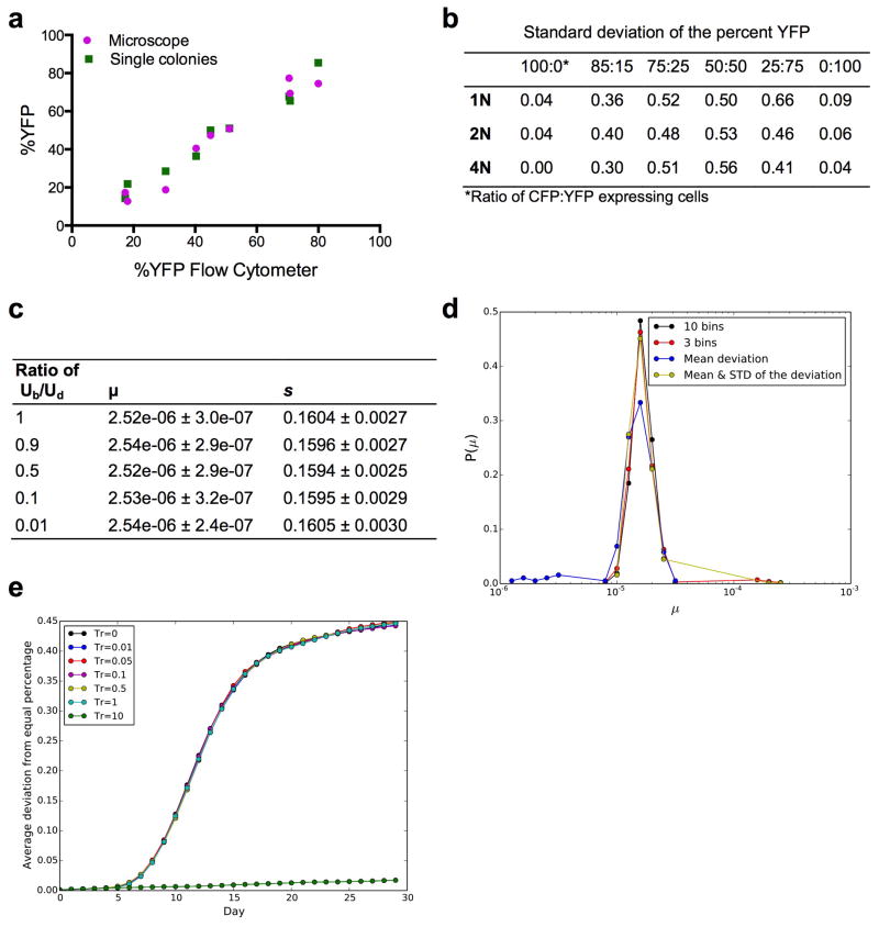 Extended Data Figure 3