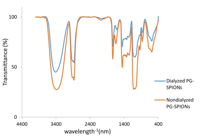 Figure3