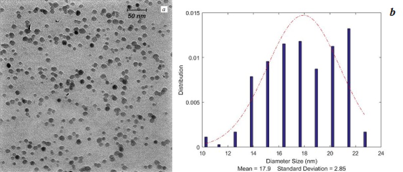 Figure2