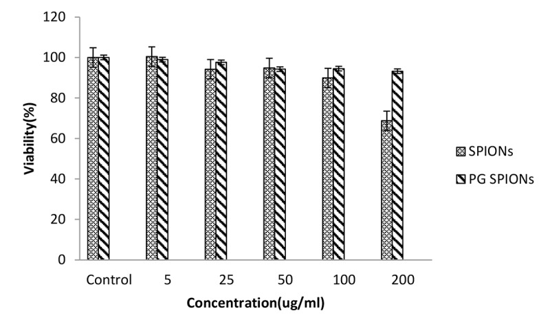 Figure7