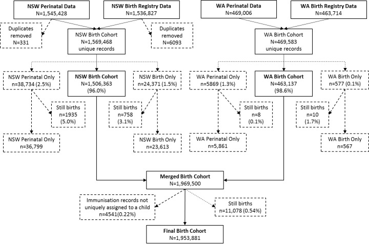 Figure 2: Flowchart of the assembly of the study birth cohort showing exclusions