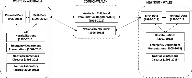 Figure 1: Data sources, years available, and their relationship through linkage*