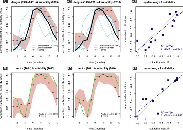 Panel A1 presents the mean estimated index P across Myanmar for 2015 (red dots, locally weighted smoothing bounds within red area) superimposed on monthly case counts of DENV for several transmission seasons (1996-2001, blue lines) in Myanmar. The black line is the mean DENV case counts 1996-2001. Panel A2 is the same as B1 but with P estimated for 2016. Panel A3 is a linear regression of mean DENV case counts (1996-2001) versus the mean index P (2015-2016) as displayed in panels A1-2. Panel B1 presents the mean estimated index P in Yangon for 2015 (red dots, locally weighted smoothing bounds within red area) superimposed on monthly number of major breeding containers in 2011 (green lines) for Yangon. Panel B2 is the same as B1 but with P estimated for 2016. Panel B3 is a linear regression of major breeding sites (2011) versus the mean index P (2015-2016) as displayed in panels B1-2.