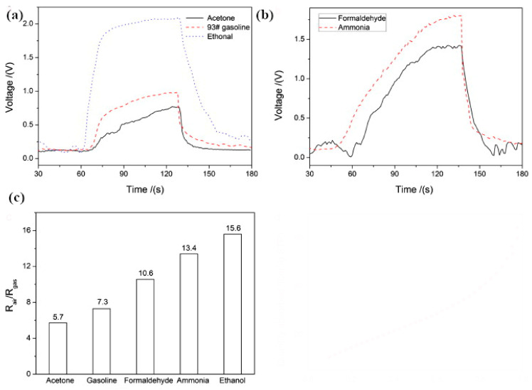 Figure 31