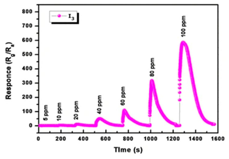 Figure 22