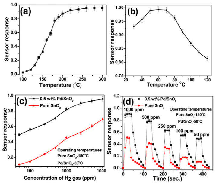 Figure 30