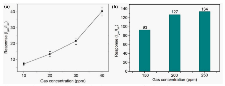 Figure 28