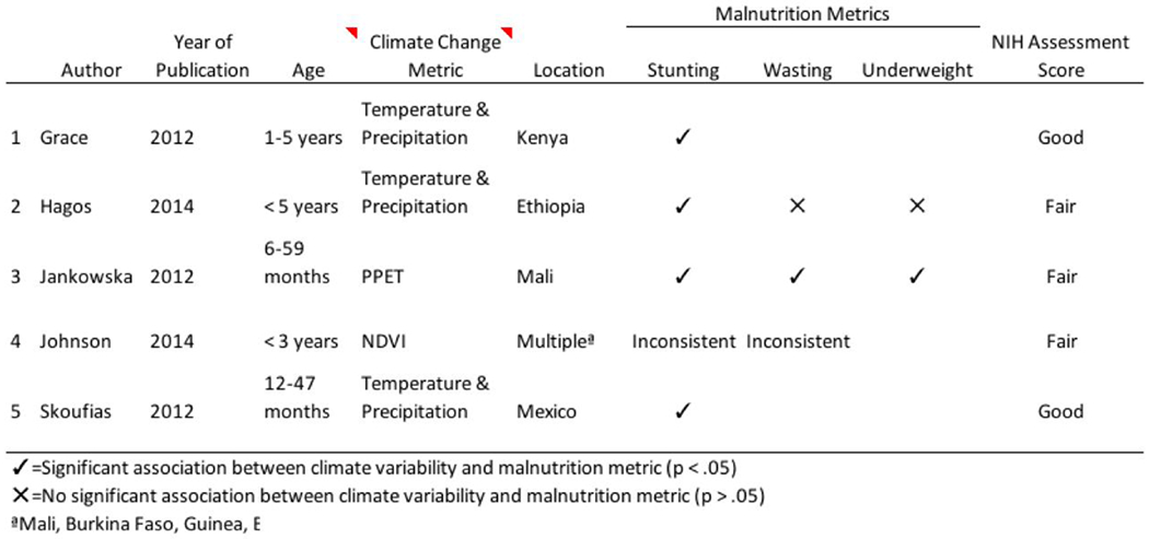 Figure 7.