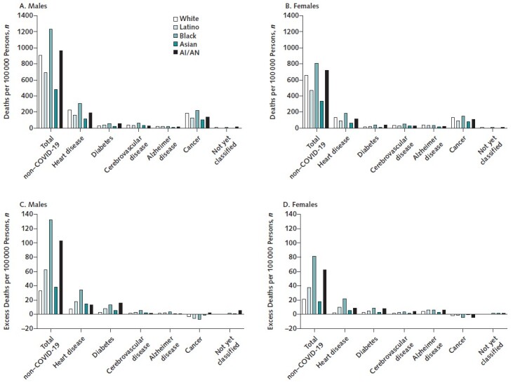 Figure 3. Age-standardized non–COVID-19 cause-specific deaths per 100 000 persons in the United States in March to December 2020 among males (A) and females (B) and age-standardized non–COVID-19 excess cause-specific deaths per 100 000 persons among males (C) and females (D), by race/ethnicity. AI/AN = American Indian/Alaska Native.