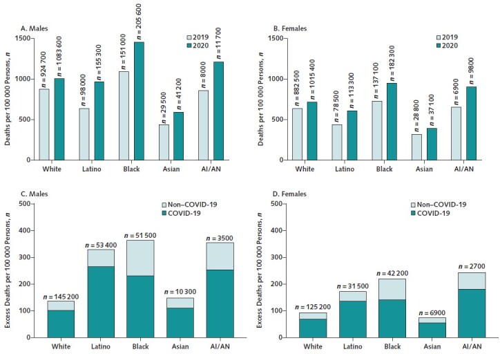 Figure 1. Age-standardized all-cause deaths per 100 000 persons in the United States in March to December of 2019 and 2020 among males (A) and females (B) and age-standardized COVID-19 and non–COVID-19 excess deaths per 100 000 persons among males (C) and females (D), by race/ethnicity. The total numbers of deaths (A and B) and excess deaths (C and D) are listed above the bars. Death rates for AI/AN persons are known to be underestimated due to racial misclassification on death certificates. AI/AN = American Indian/Alaska Native.