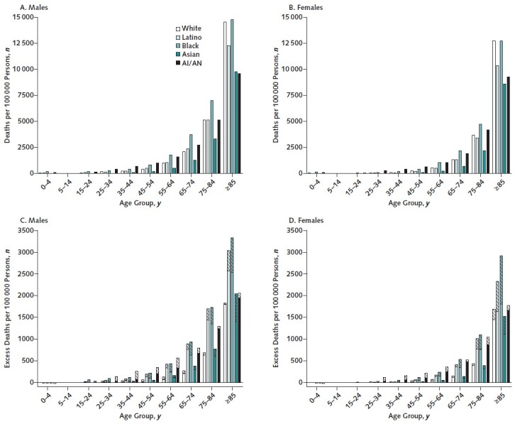 Figure 2. Age-specific all-cause deaths per 100 000 persons in the United States in March to December 2020 among males (A) and females (B) and age-specific COVID-19 (solid bars) and non–COVID-19 (striped bars) excess deaths per 100 000 persons among males (C) and females (D), by race/ethnicity. AI/AN = American Indian/Alaska Native.